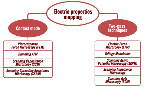 Electric properties mapping chart