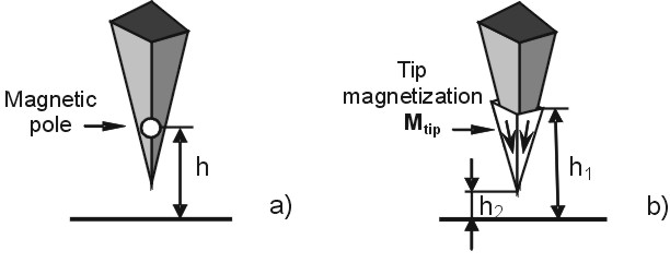 Fig.1. Schematic representation of the two most commonly used models of MFM tips - a) Point probe and b) Extended charge models