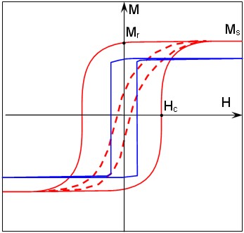 Fig.7. Typical hysteresis loops obtained for various metal coatings of MFM tips