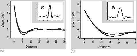 Tapping mode force-time/force-distance curves, high-density and low-density PE layers, p.c. O.Sahin, Harvard Rowland Inst. 