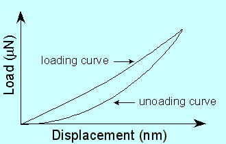 Fig. 3. A typical loading-displacement curve.