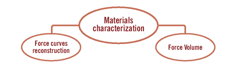 Materials characterization chart