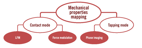 Mechanical properties mapping chart