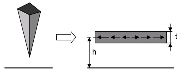 Fig.3. Representation of MFM tip by magnetic layer of thickness t with predefined magnetization distribution (McVitie et al.)