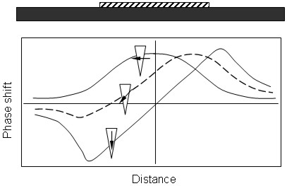 Fig.8. Responses of an MFM tip scanning a single strip line under various orientations of the external field (Babcock at al.)