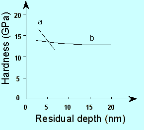 Fig. 2. Nanohardness of a-(111) and b-(100) oriented silicon as a dependence of indentation loading (a - [1279], b - [1280]) 