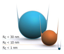 Resolution - tip radii comparison