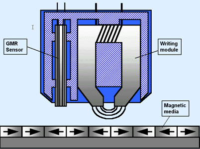 Fig. 1. Schematic of magnetic recording and reading