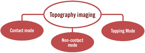 Topography imaging modes chart