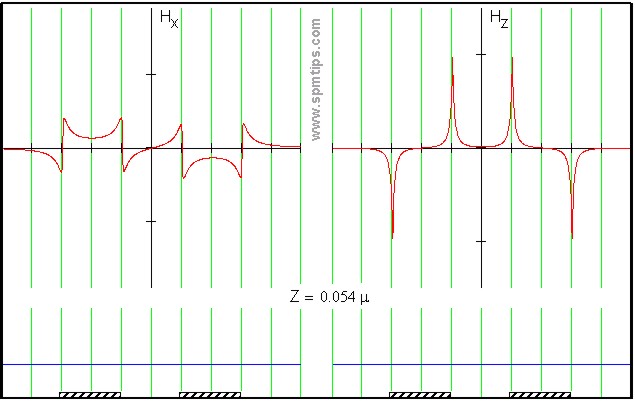 Fig.5. Distribution of horizontal Hx and vertical Hy components of the magnetic field gradient over two opposite polarity lines vs height Z